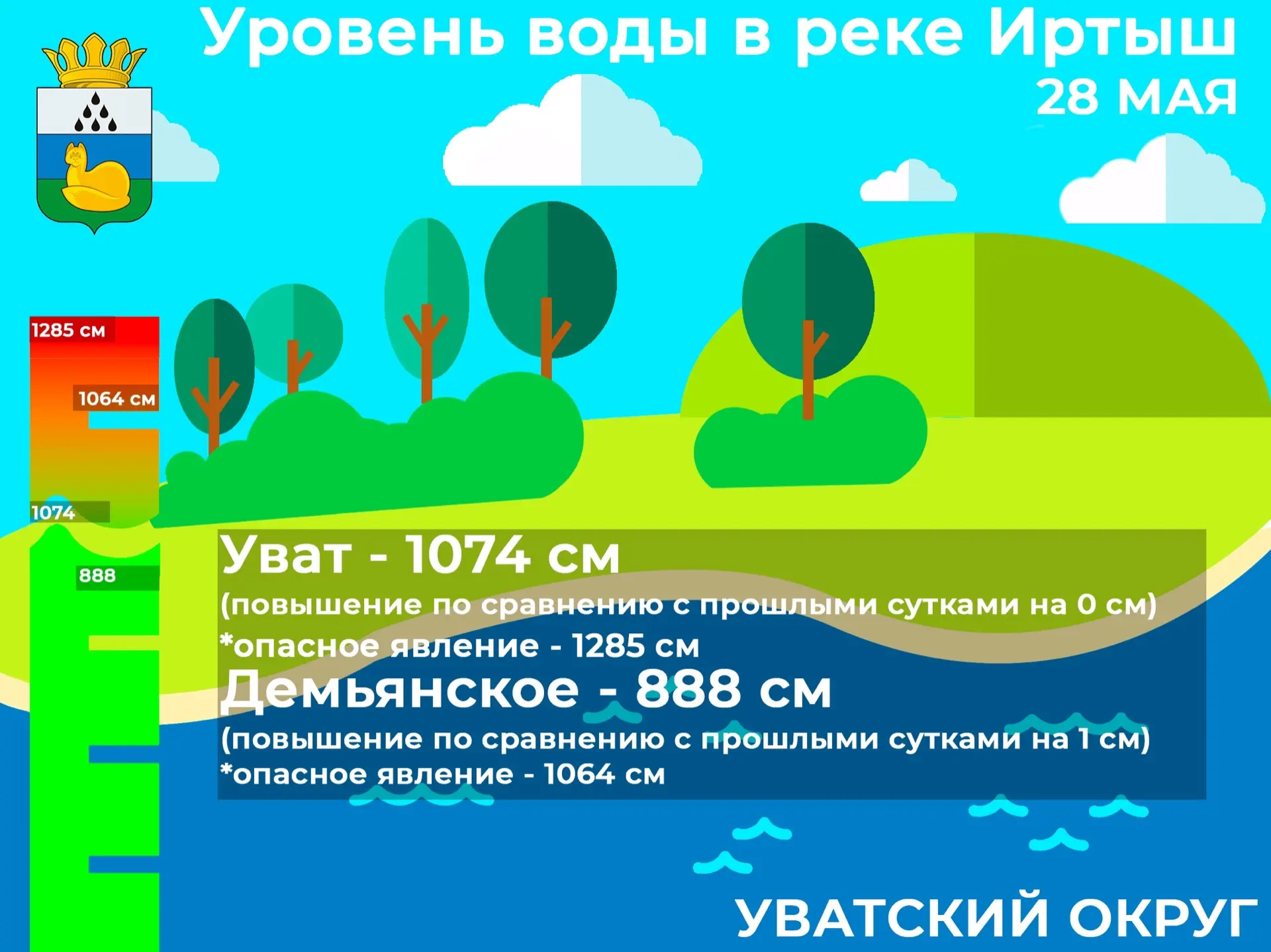 По данным на 28 мая уровень воды в реке Иртыш в районе села Уват составляет 1074 см. (п...
