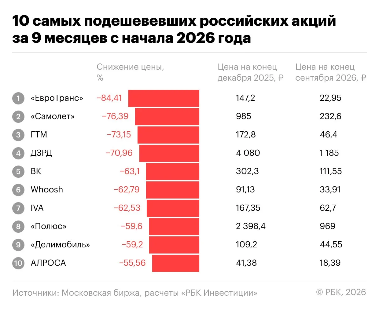 📉 Топ-10 худших акций на Московской бирже