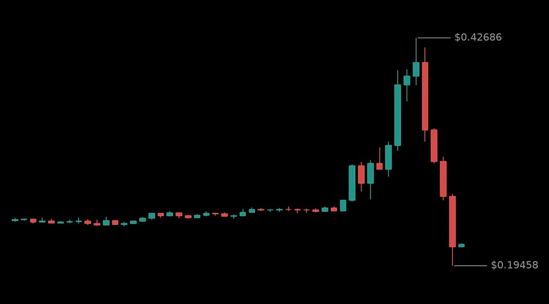 🔴 #ARKUSDT - 0.21391 (-12.88%)