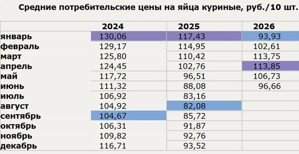 Цена яиц в России в июне 2026г составила в среднем 96,66 руб./10 шт.