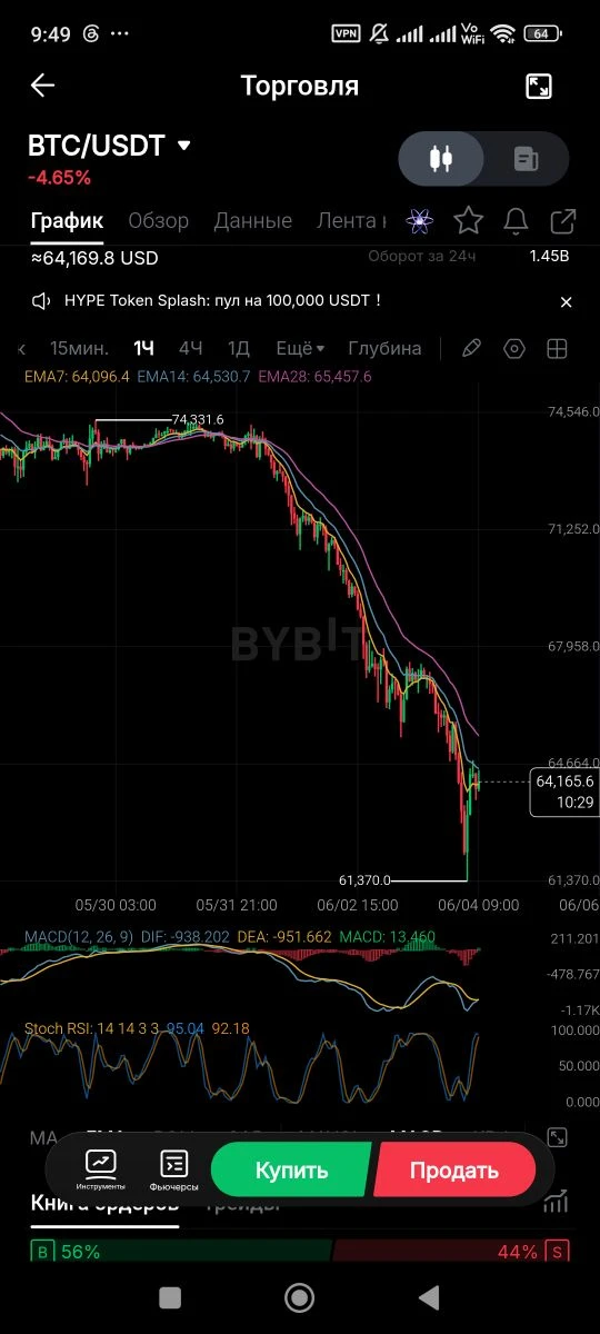 📉 Биткоин решил напомнить рынку, что растёт он не только вверх.