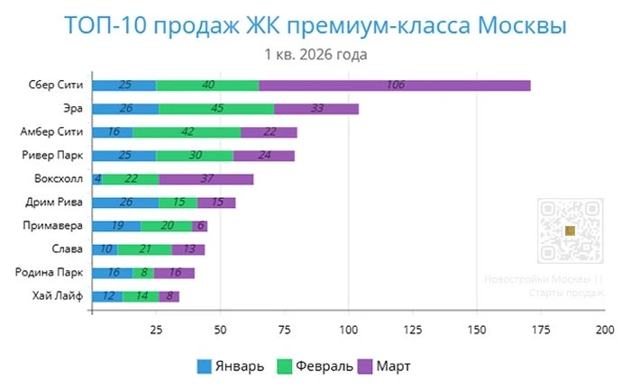 📊 ТОП-10 продаж ЖК премиум и бизнес-класса Москвы (1 кв. 2026 года)