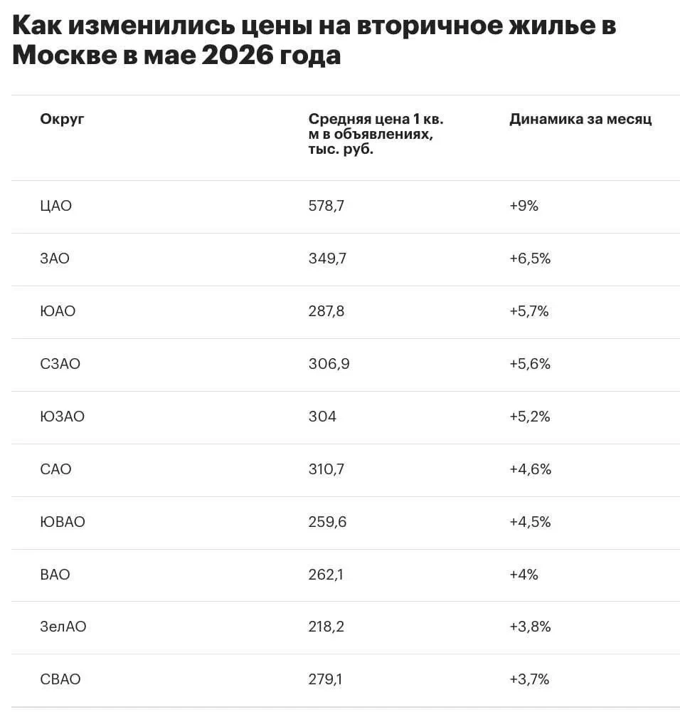 🏠Продавцы вторичного жилья в Москве резко повысили цены

В мае стоимость квартир на вторичном рынке