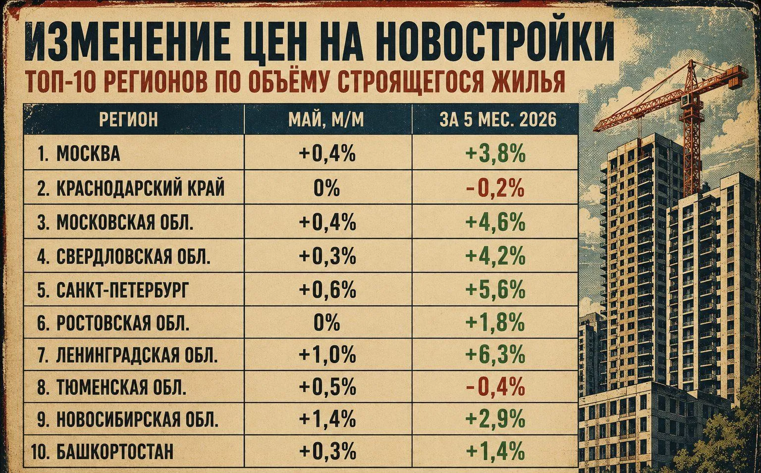 📈 Цены на новостройки впервые за 3 года перестали обгонять инфляцию.

С начала года жильё на первич