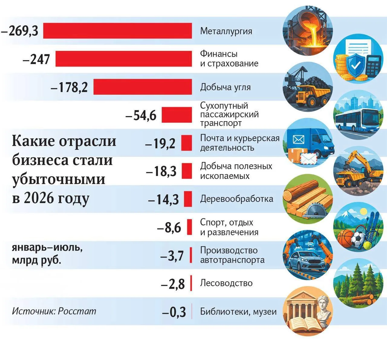 Российский бизнес всё чаще уходит в минус: за семь месяцев 2026-го число убыточных напр...