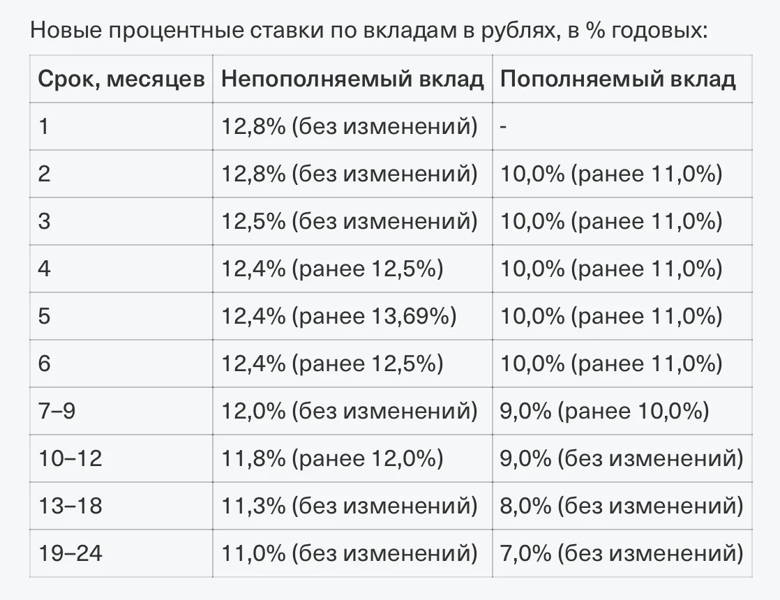 Т-Банк обновляет ставки по вкладам

Т-Банк меняет ставки по непополняемым вкладам в рублях сроком на