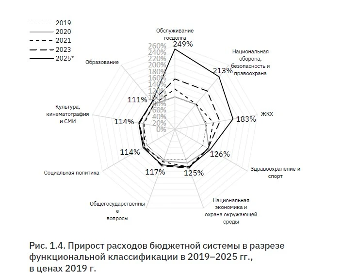 За годы «трансформации экономики» в относительном исчислении сильнее всего выросли расходы не на обо