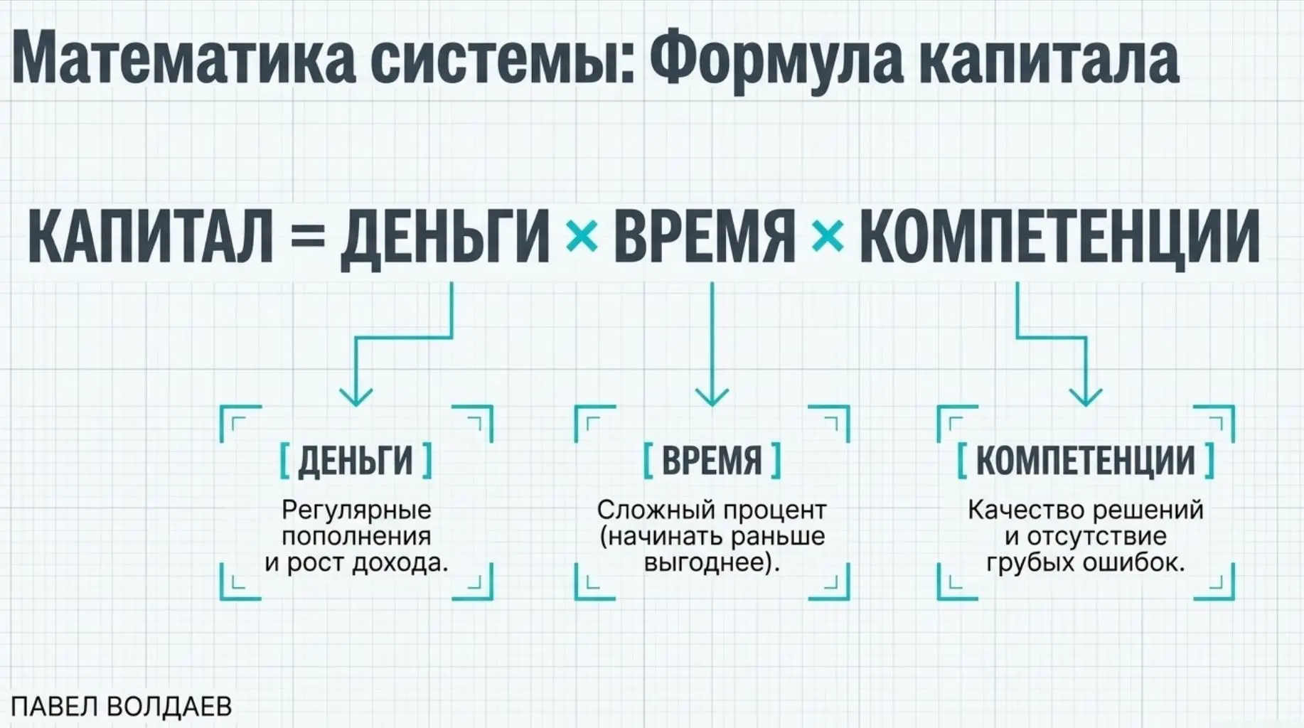 Создать большой капитал просто. Но ни разу не легко. Часть 1.