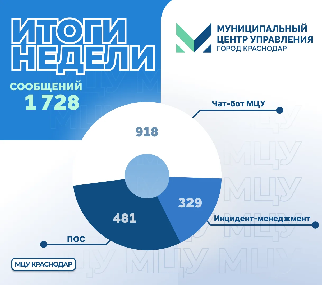 #ИтогиНеделиМЦУ