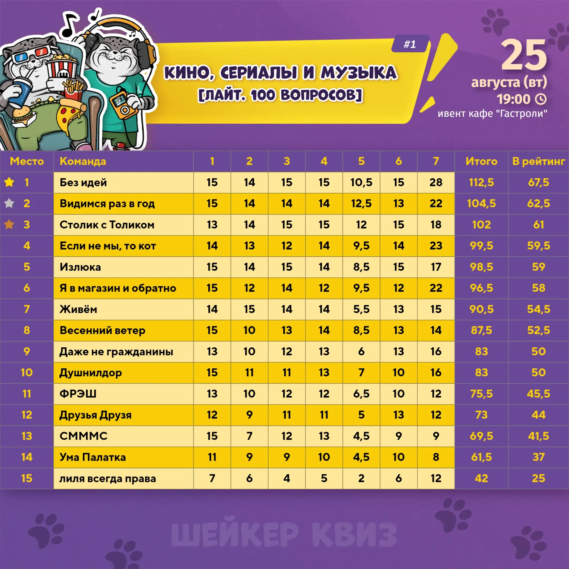 Результаты игры– КИНО, СЕРИАЛЫ И МУЗЫКА [ЛАЙТ. 100 ВОПРОСОВ] #1 от 25.08.26