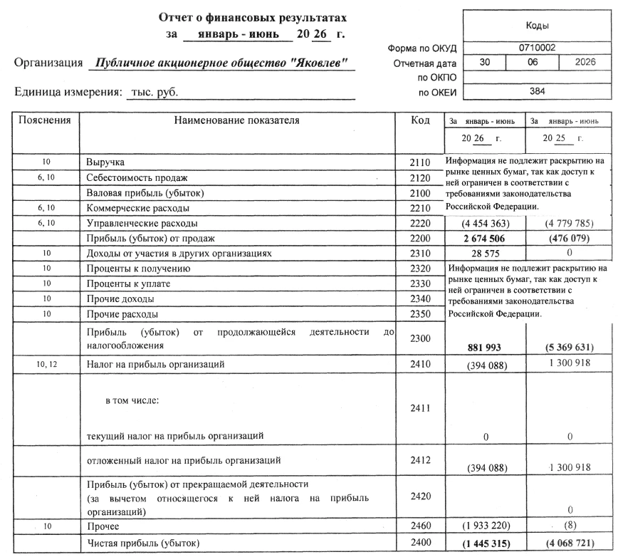 Убыток ПАО "Яковлев" по РСБУ за 1п 2026г составил ₽1,44 млрд против убытка ₽4,06 млрд годом ранее #I