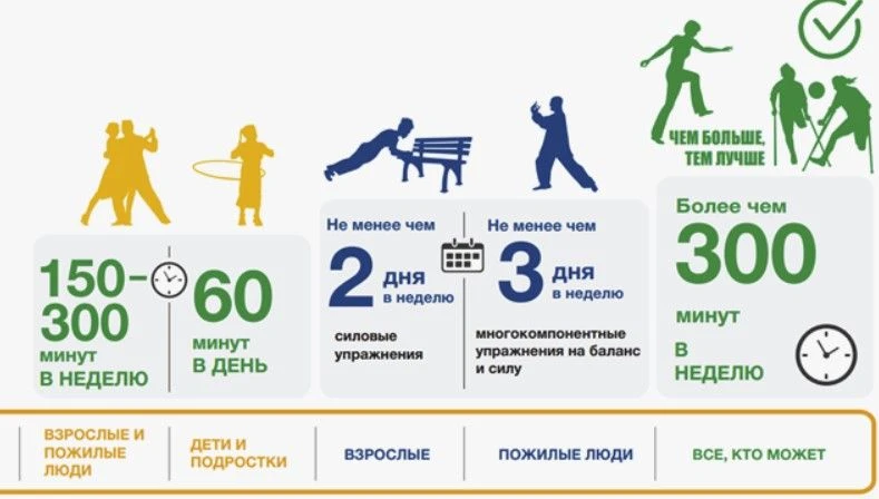 Сколько нужно двигаться, чтобы быть здоровым? ⏱️Всемирная организация здравоохранения даёт чёткие ре