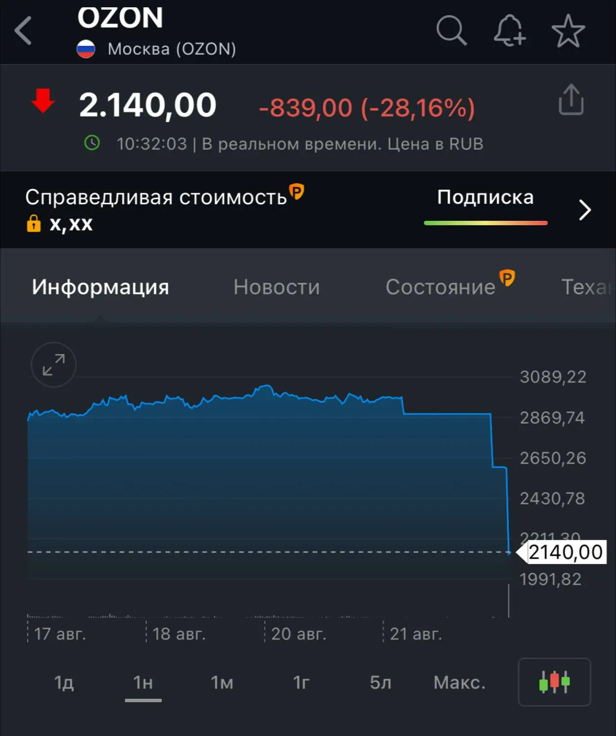 Акции Ozon рухнули уже почти на 30%.
