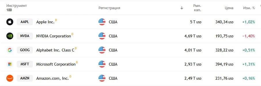 💰 Капитализация Apple впервые превысила $5 трлн.

NVIDIA первой преодолела отметку в $5,7 трлн капи