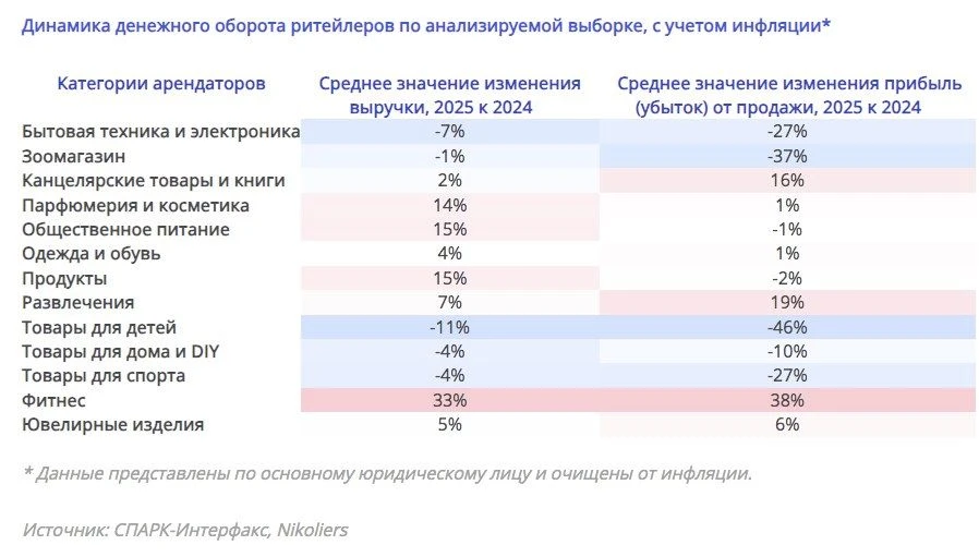 ▪️Динамика оборота фэшн-арендаторов с учетом инфляции за 2025 год