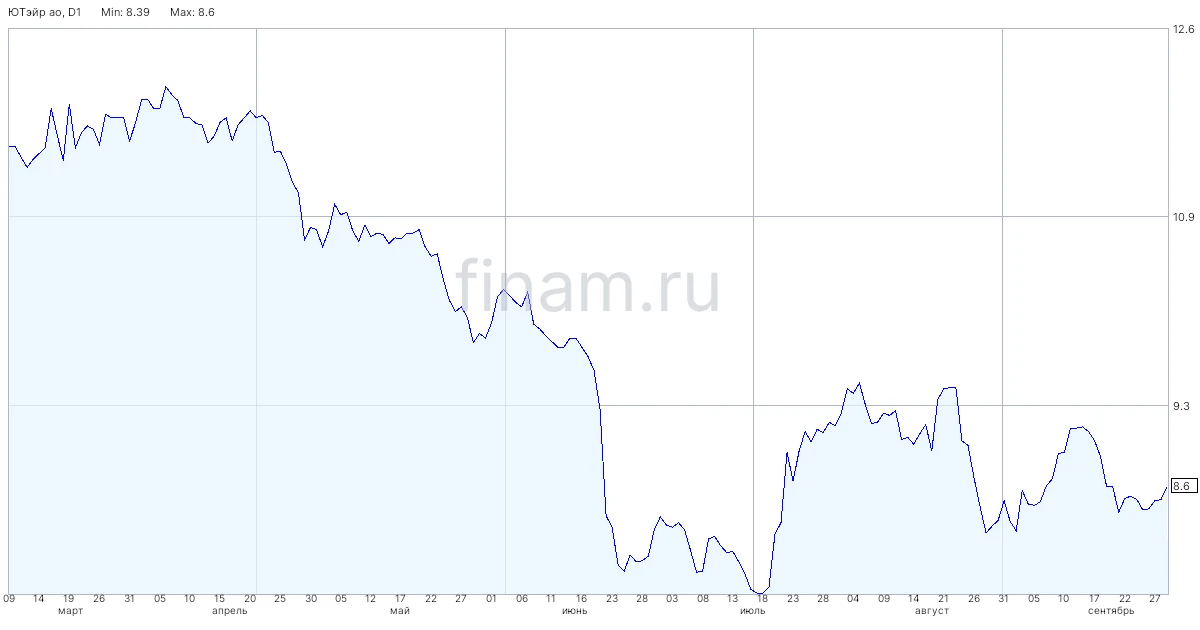 Российские авиакомпании с мая по август перевезли 39,5 млн пассажиров