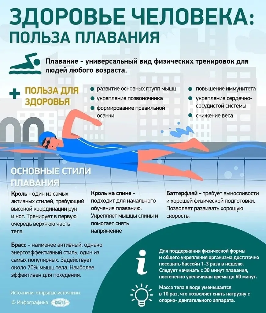 🏊‍♀️🏊Плавание – уникальный вид физической активности, который предлагает множество преимуществ для