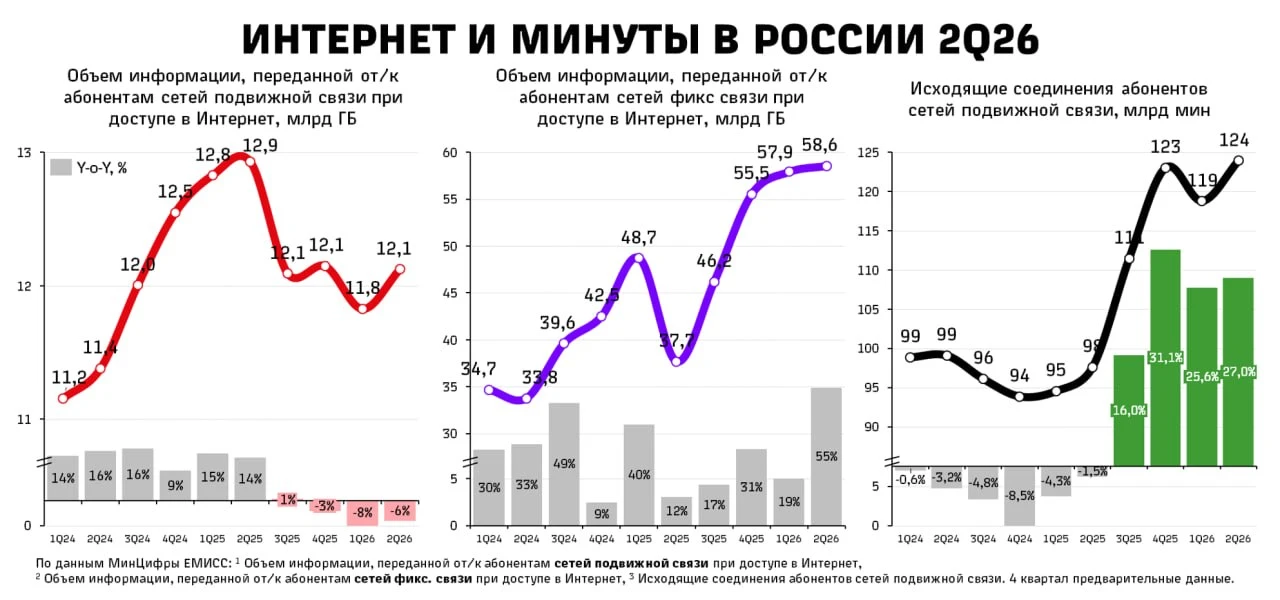 🔄 Великий разворот: мобильный трафик в России падает, фиксированный растёт на 55%, мин...