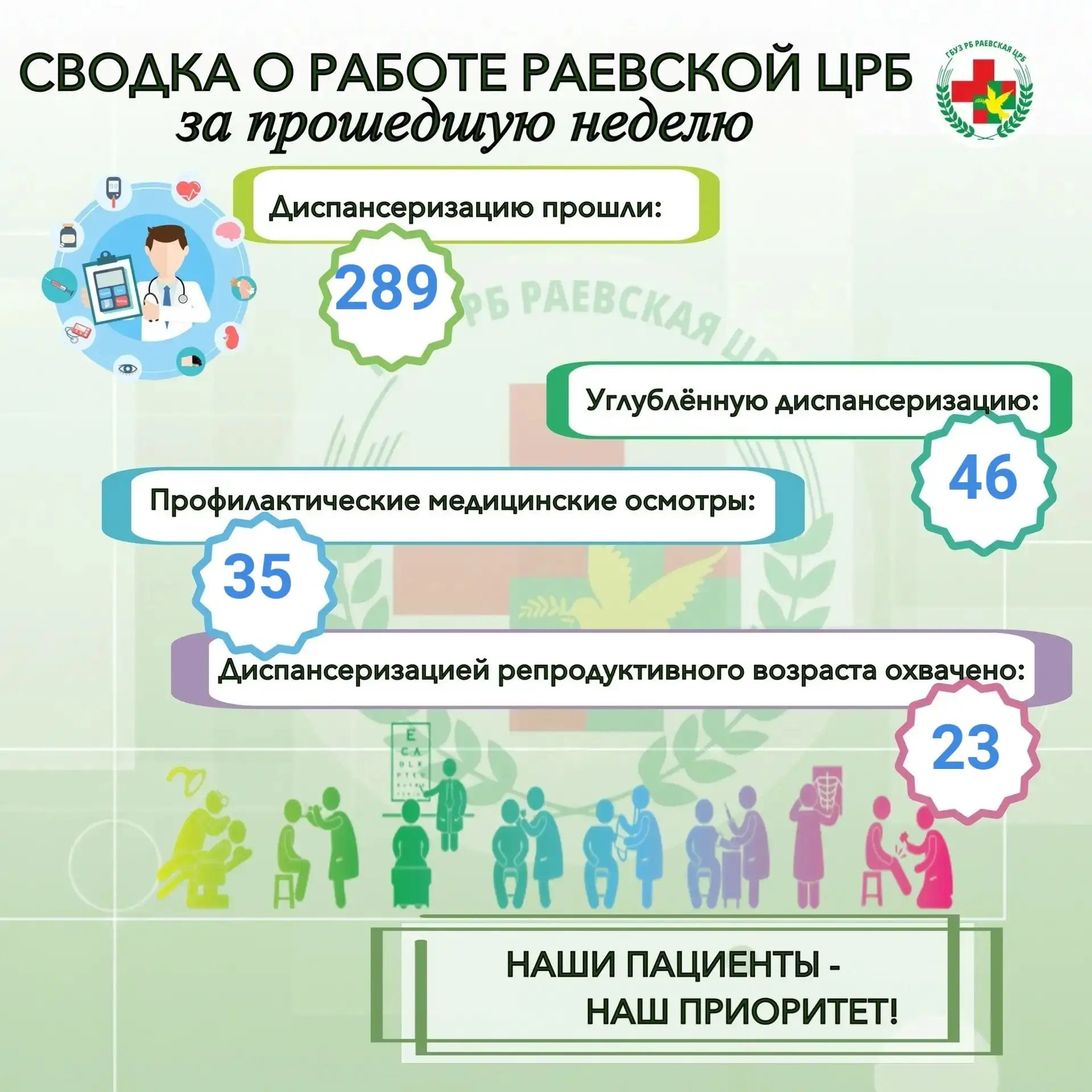 СВОДКА О РАБОТЕ Раевской ЦРБ за прошедшую неделю: