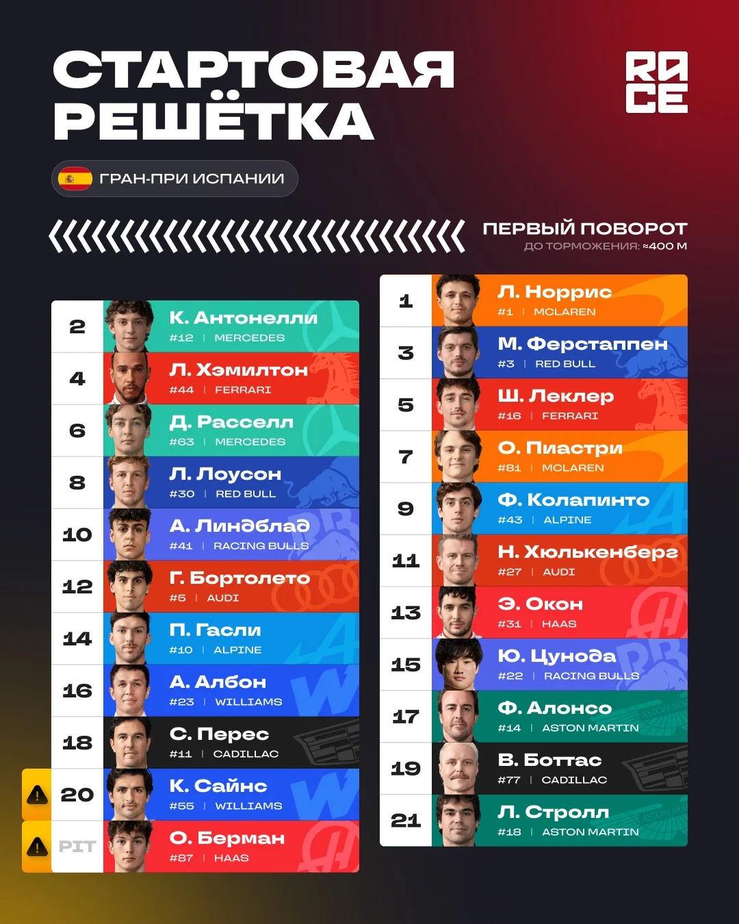 🇪🇸 Предварительная стартовая решетка гран-при Испании.