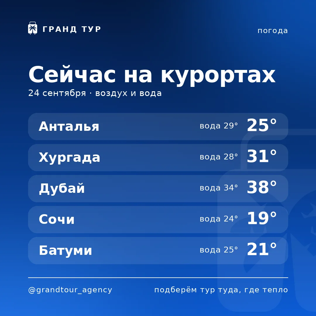 🌡 Погода на курортах прямо сейчас