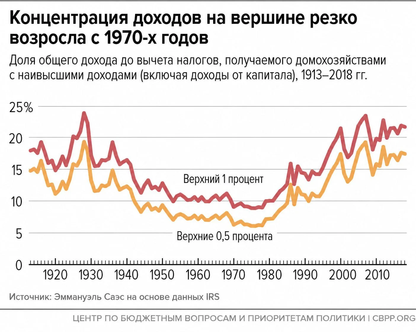 Уникальность эпохи бэйби-бума в цифрах: низкое неравенство, популярность браков, отдельное проживани