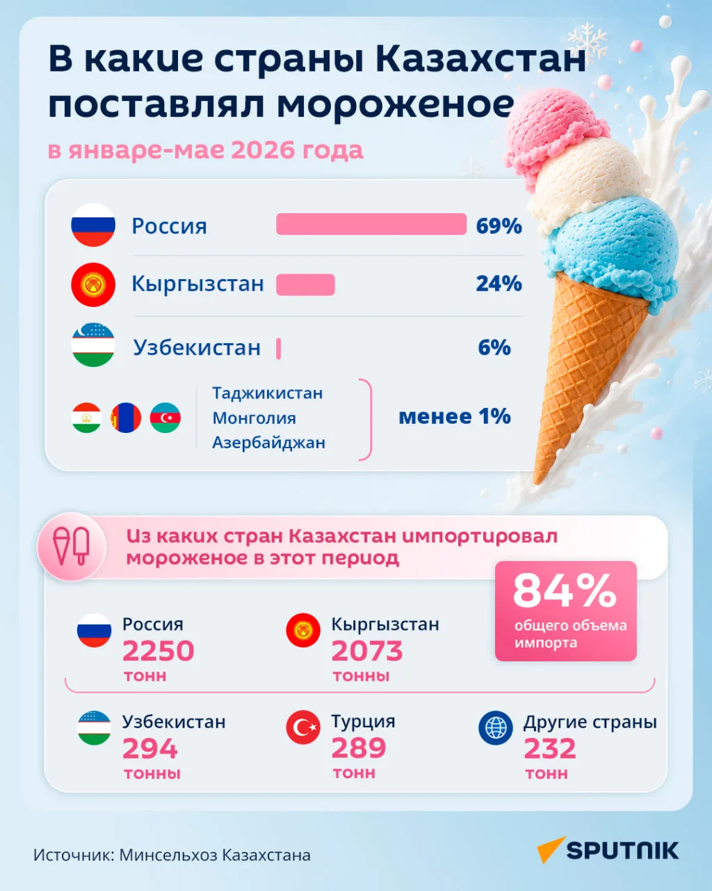 🇰🇿🍦В 2026 году Казахстан нарастил экспорт мороженого до 8 тысяч тонн, 69% объема приходится на Ро