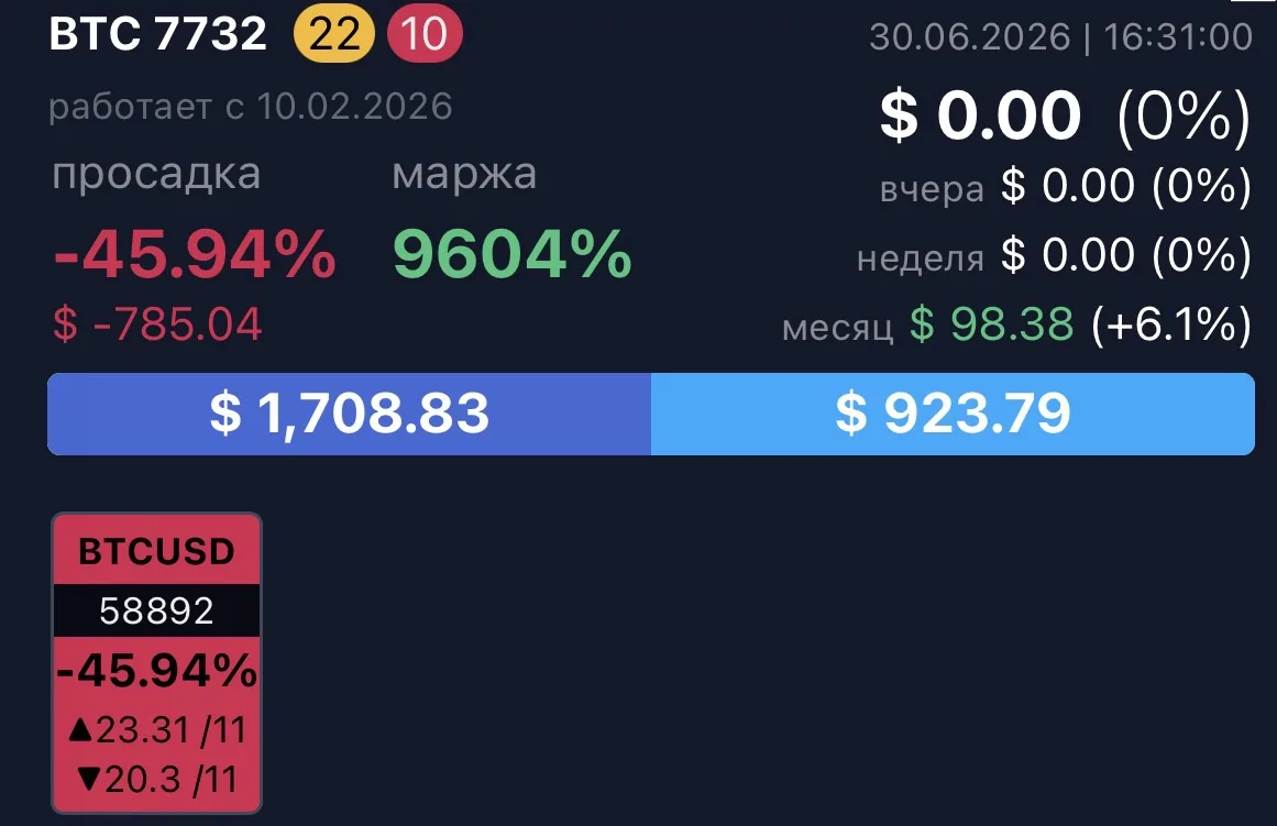 Результат месяца робота моего партнера Bitcoin Storm🤖 6,1%💰
