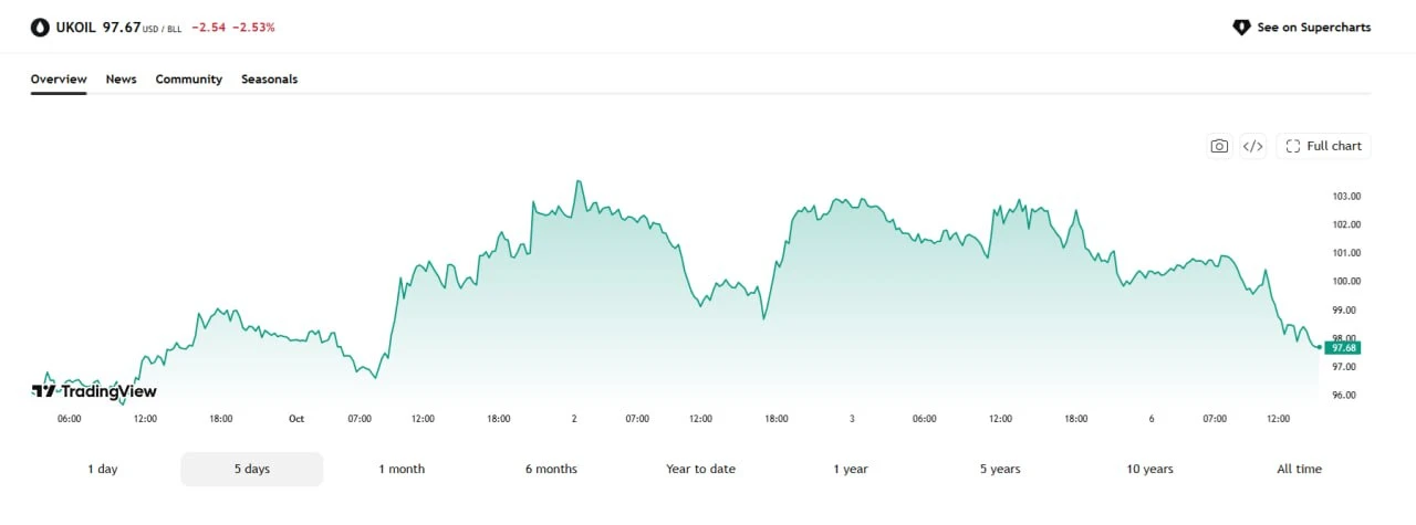 🛢🔽Цены на нефть упали более чем на 2% в моменте, поскольку рост экспорта с Ближнего В...