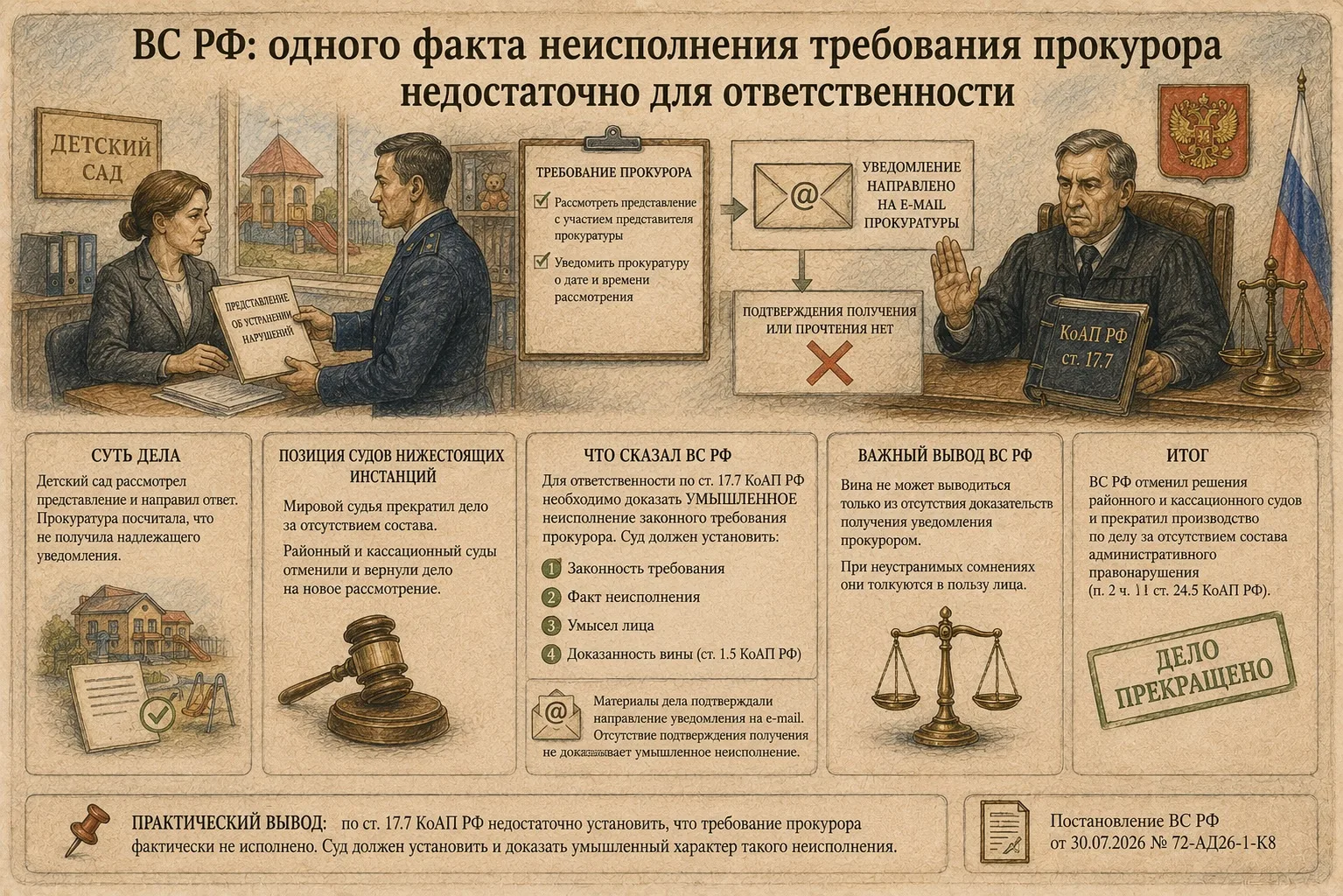 ВС РФ: одного факта неисполнения требования прокурора недостаточно для ответственности