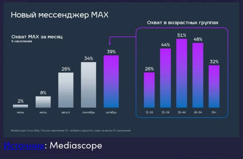 📊 Разбираем аудиторию в MAX в 2026.

1️⃣ По последним опубликованным данным Mediascope, среднемесяч