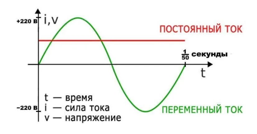 Почему на батарейках плюс и минус, а розетке ноль и фаза?