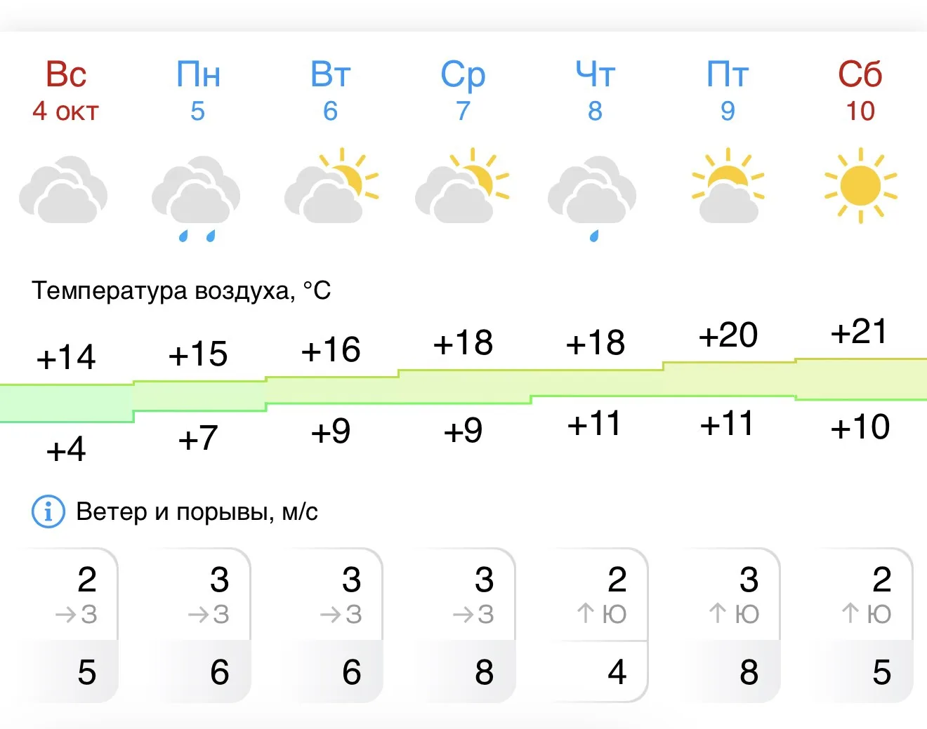 ☀️В Губкине неделя начнётся с плавного потепления, а к выходным температура поднимется ...