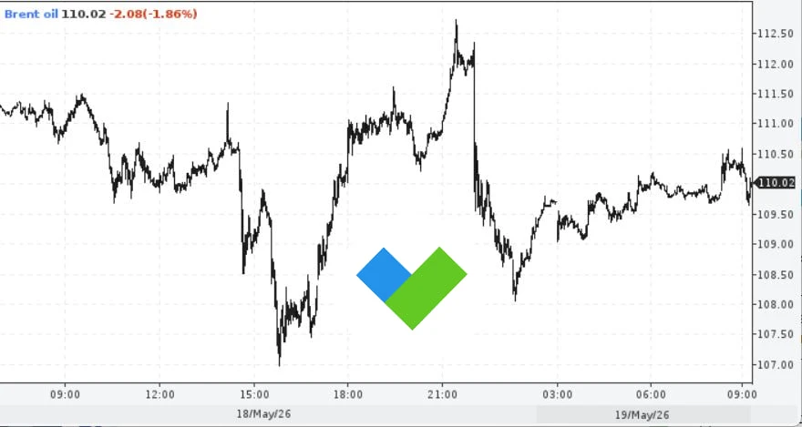 🧐#Нефть стабилизировалась в районе 110 долларов за баррель после того, как США продлили освобождение