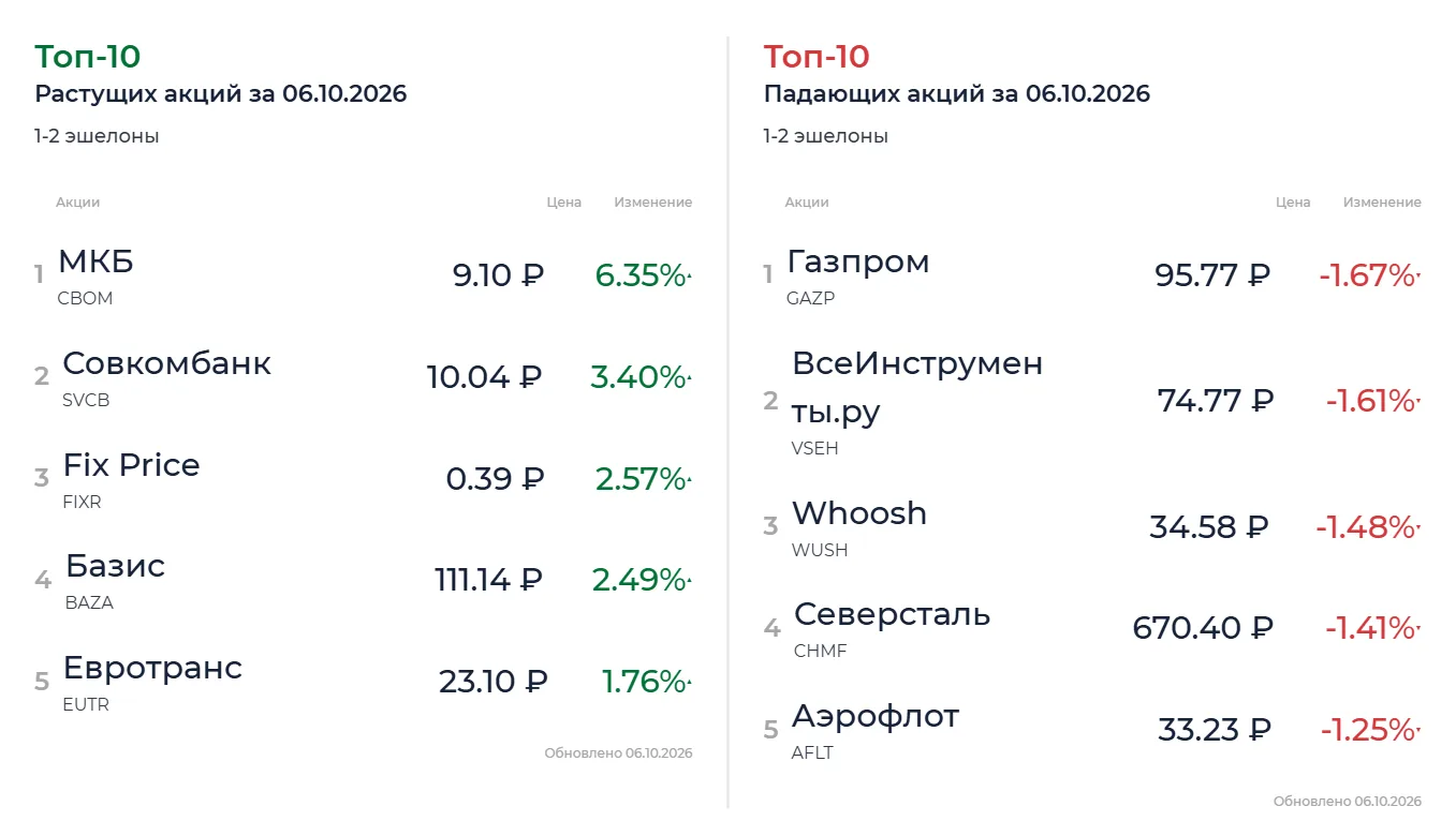 Текущая ситуация на рынке