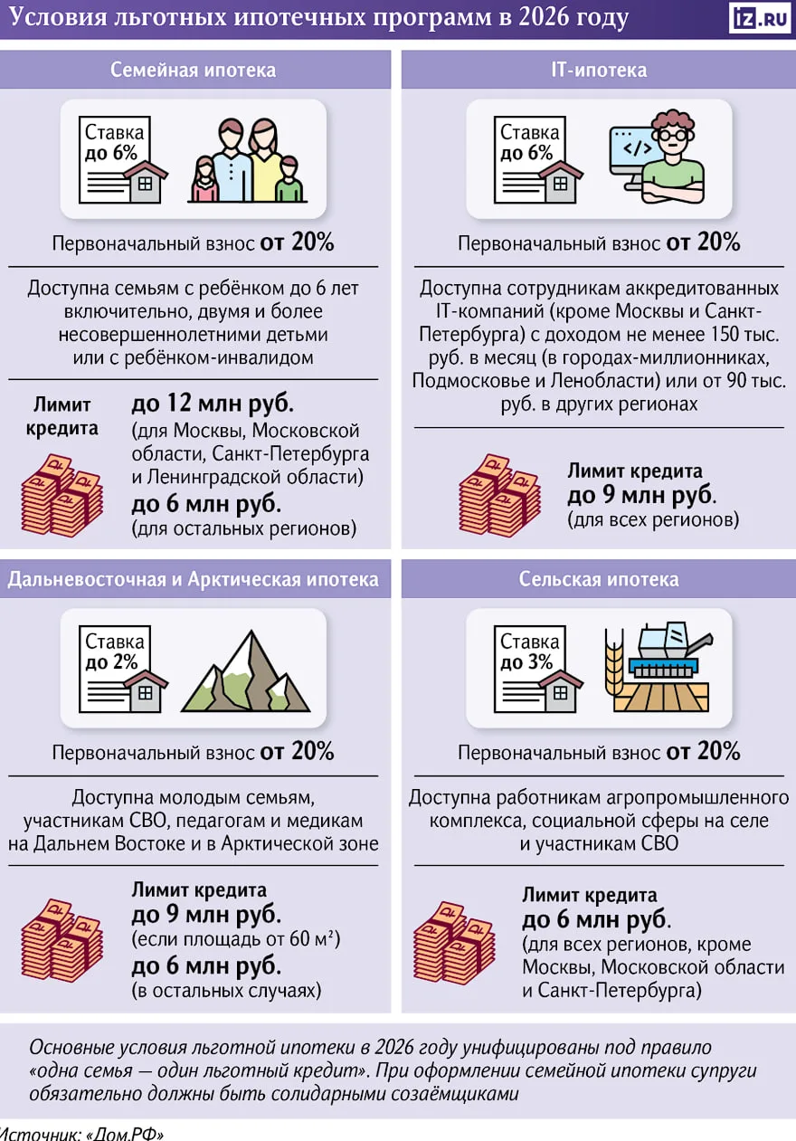 🏠 Доля госпрограмм в ипотеке должна снизиться c 90 до 25–30% к 2030 году