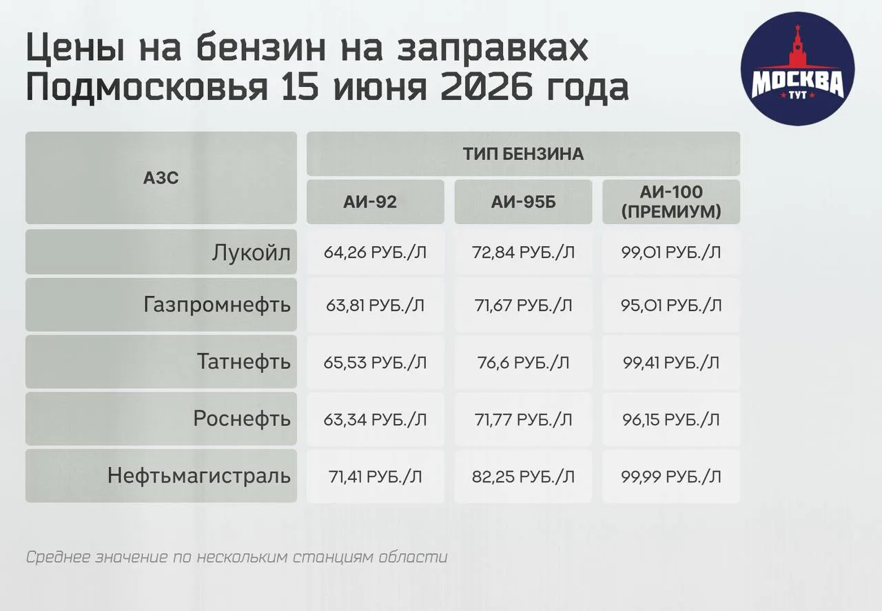 ⛽️Цены на бензин на популярных АЗС в Подмосковье сейчас.

По данным Росстата, рост стоимости цен на 