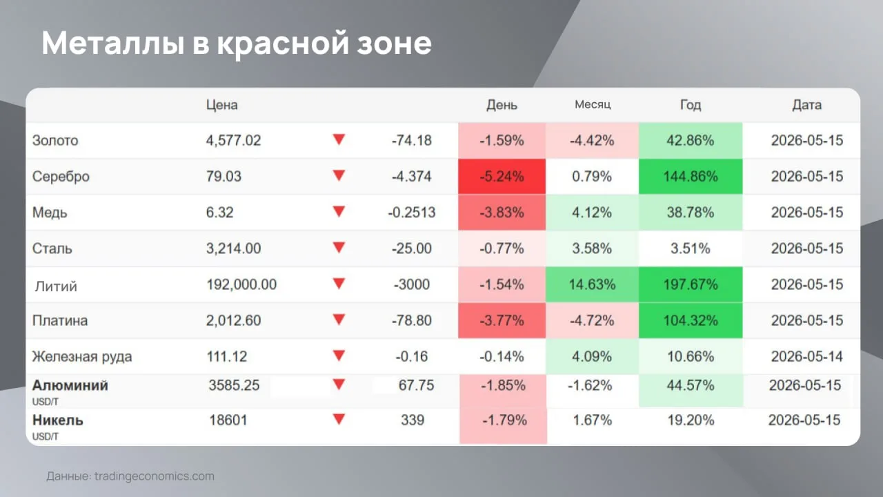 📊 Золото опускается ниже $4 600 и тянет за собой другие металлы. Давление на рынок уси...
