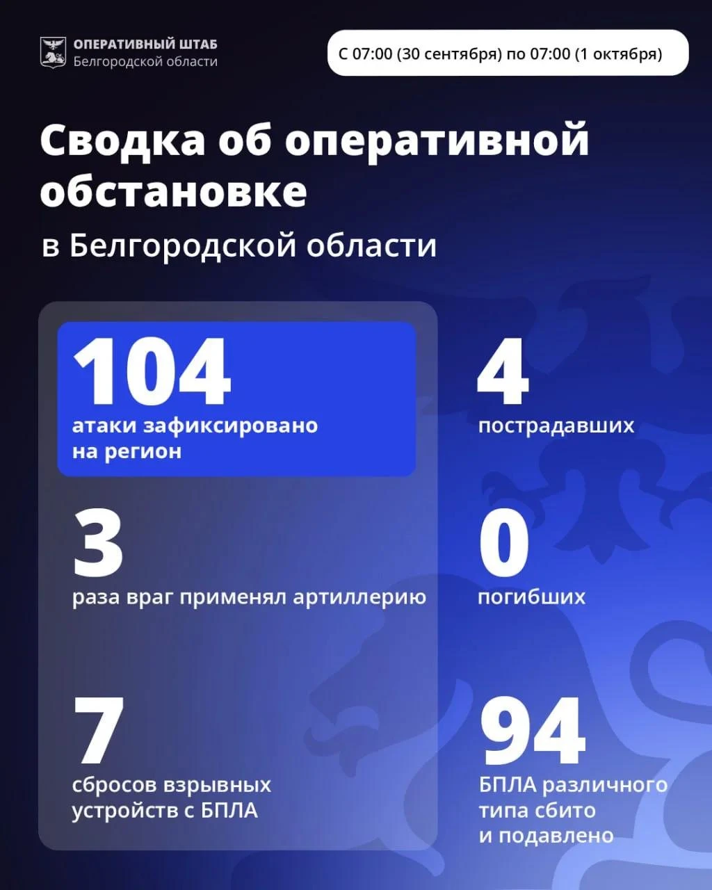 🔻 За минувшие сутки ВСУ 104 раза атаковали территорию Белгородской области, сообщил Ал...