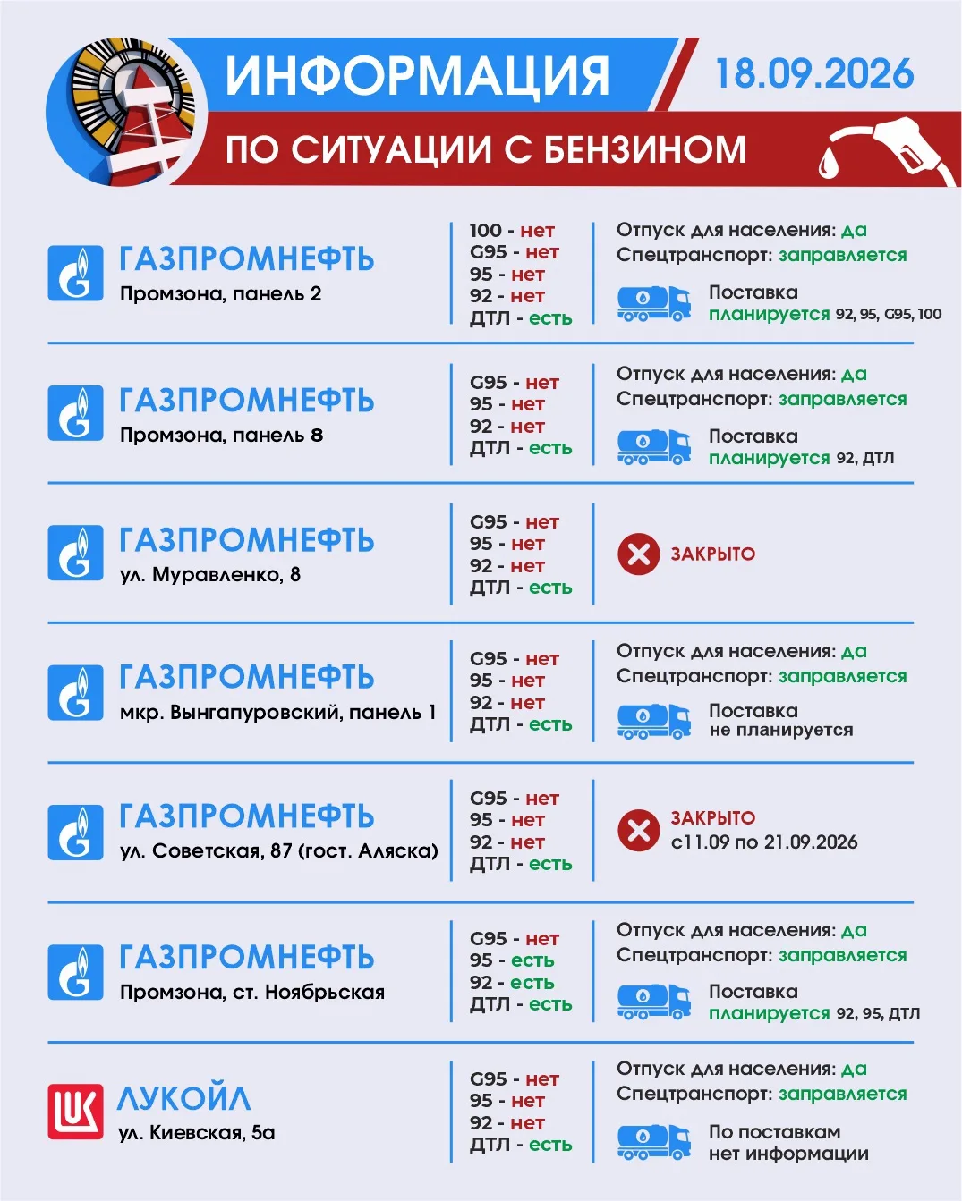 Информация для автомобилистов о наличии бензина в Ноябрьске