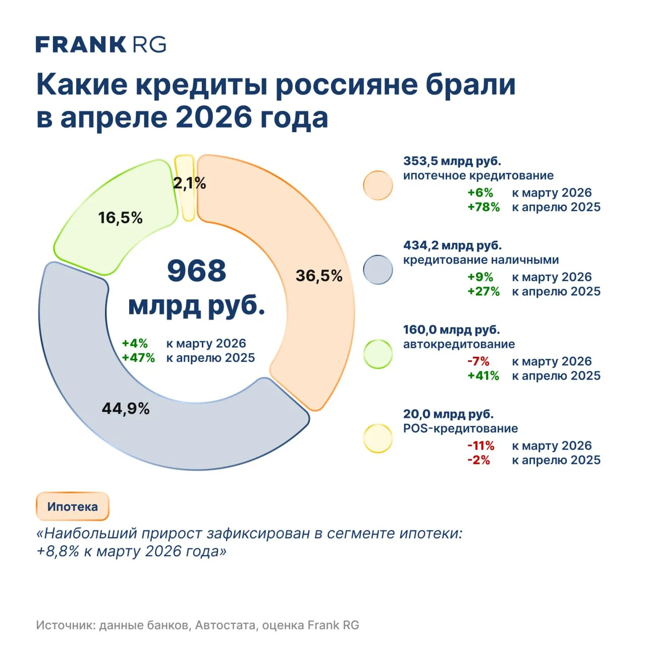 🔍В апреле 2026 года россияне заняли у банков 967,8 млрд рублей — это на 47,4% больше, ...