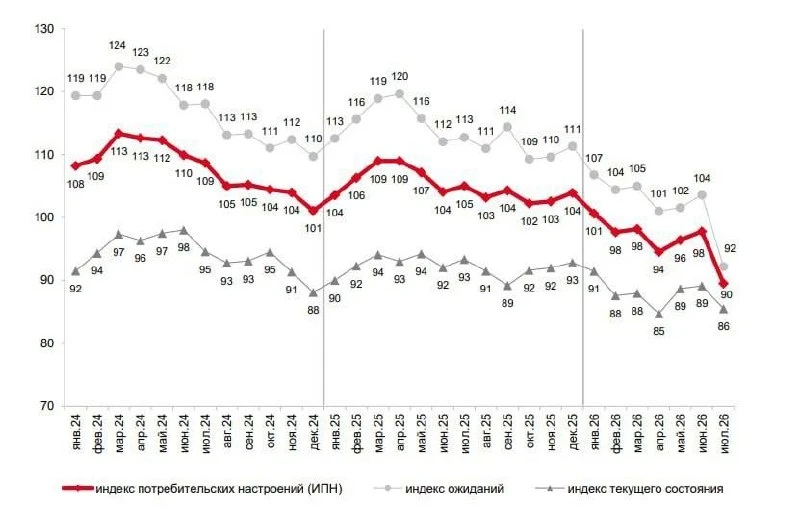 Индекс потребительских настроений резко обвалился в июле 2026 года: с 98 сразу до 90.
