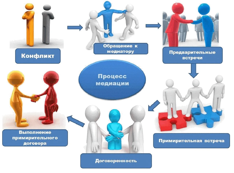 Конфликт — это трудноразрешимое противоречие, связанное с противоборством и острыми эмо...