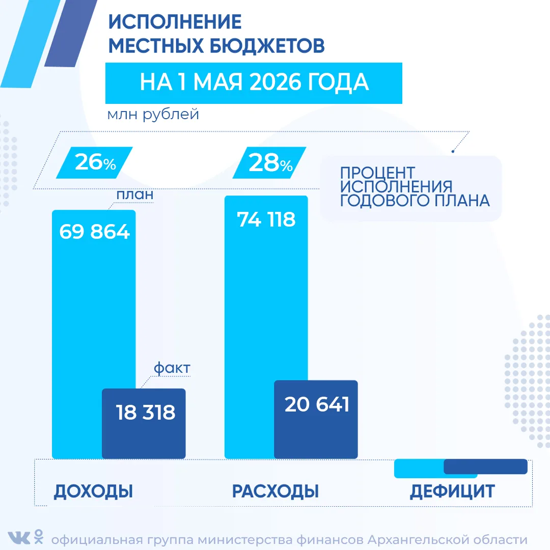 Доходы местных бюджетов за январь-апрель 2026 года исполнены в сумме 18 318 млн. рублей...