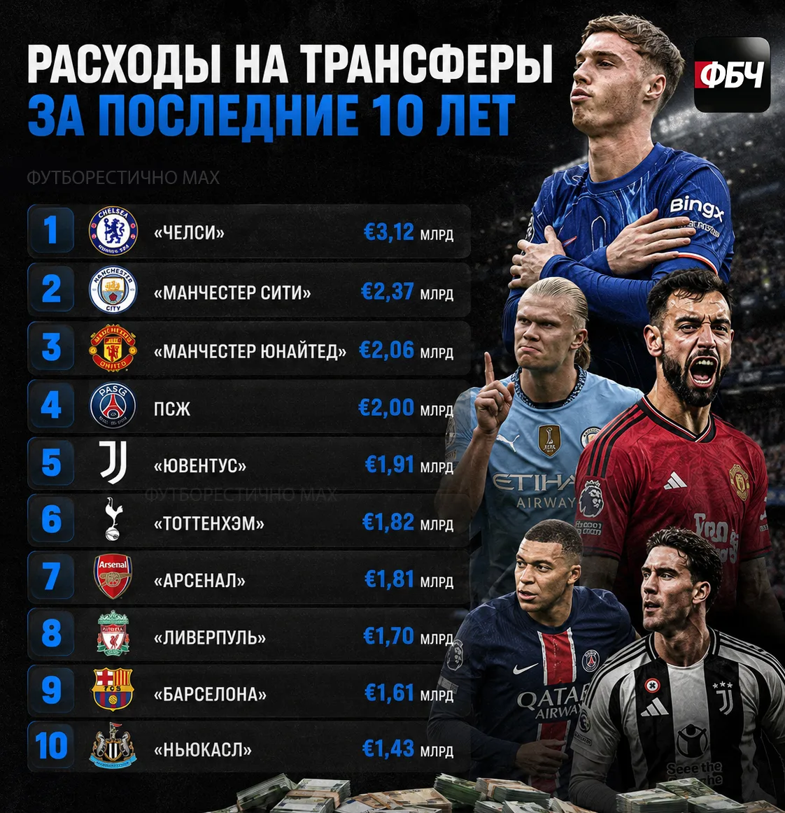 💰 КТО БОЛЬШЕ ВСЕХ ТРАТИЛ НА ТРАНСФЕРЫ ЗА 10 ЛЕТ?
