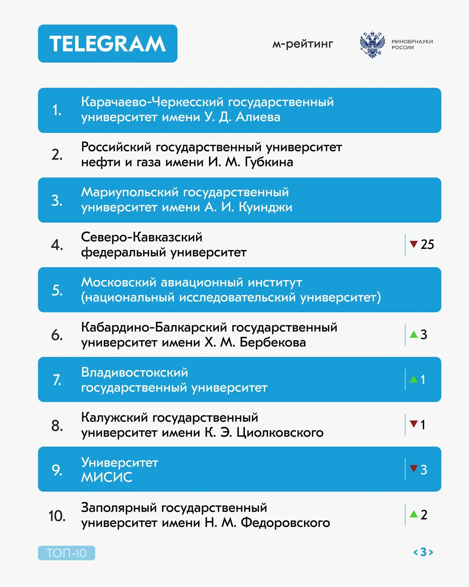 ЗГУ — в ТОП-10 М-рейтинга!