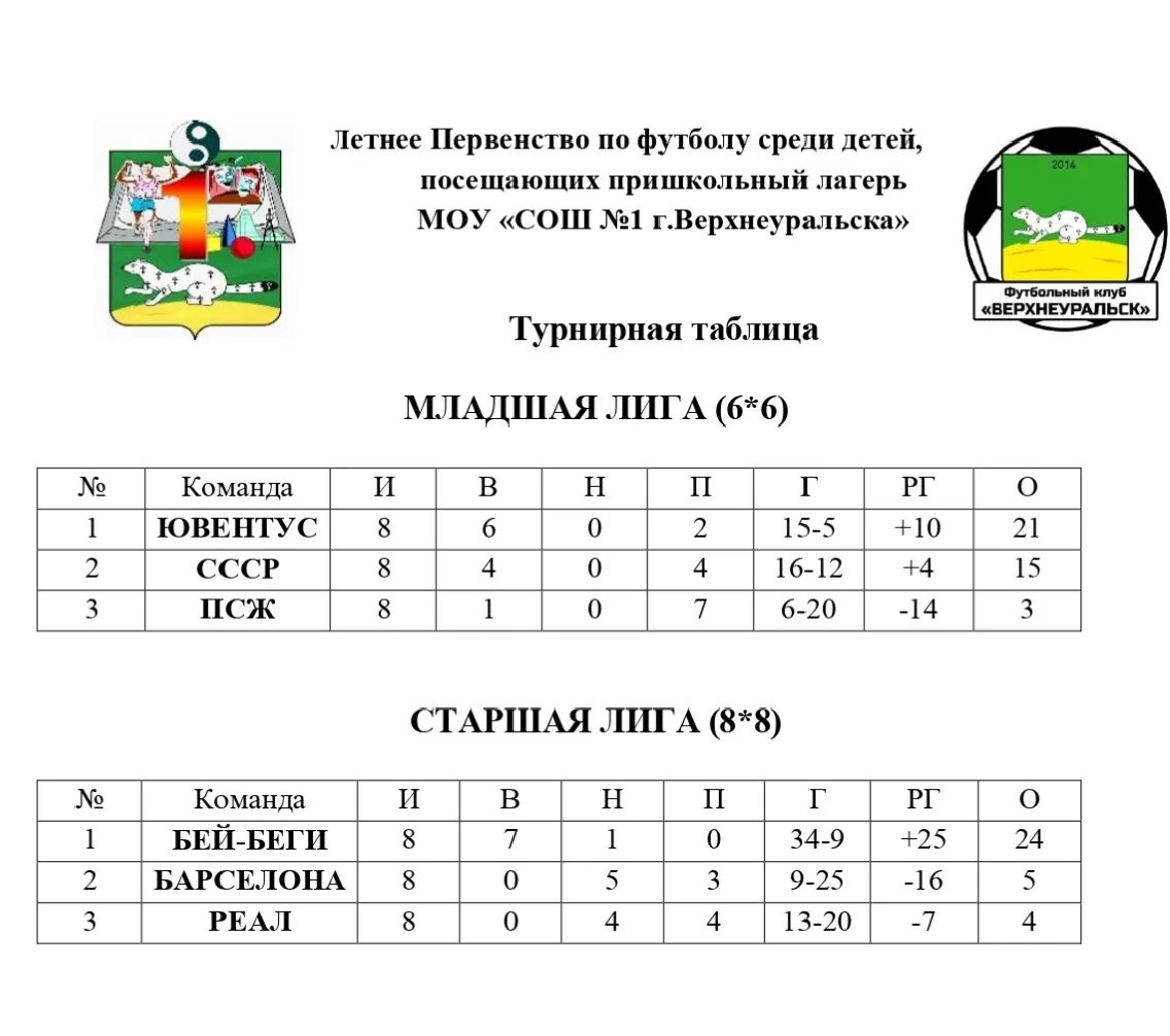 💪⚽🏆Итоги Летнего Первенства по футболу среди детей, посещающих пришкольный лагерь МОУ "СОШ √1 г. В