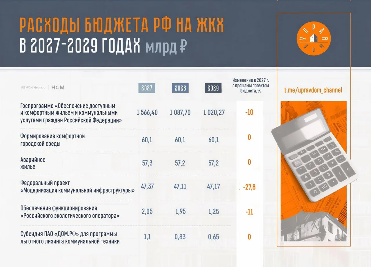Расходы бюджета на ЖКХ сократятся до 40%.