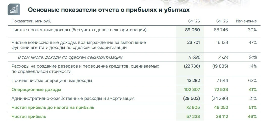 ⚡️🏠 Государственная корпорация Дом РФ опубликовала финансовый отчет по МСФО за первое полугодие.
 
