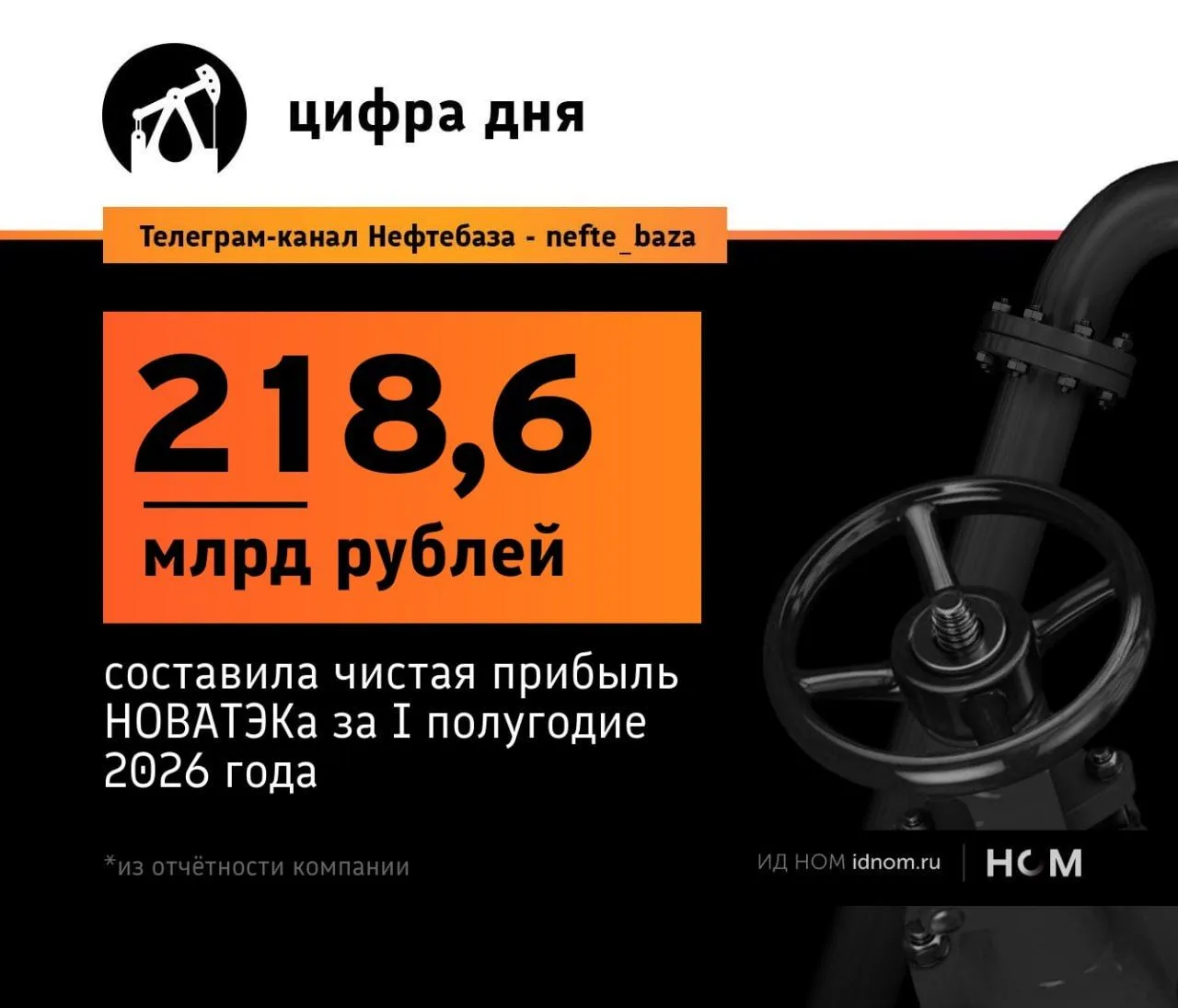НОВАТЭК отчитался за первое полугодие.

Получилось немного смешанно – выручка увеличилась на 3,9% го